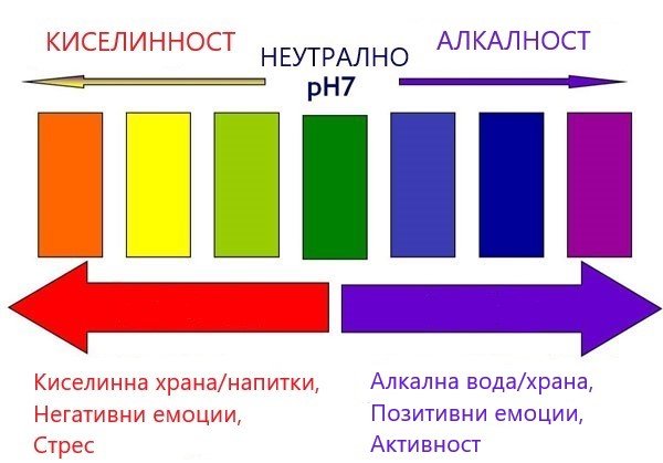 pH Стойността